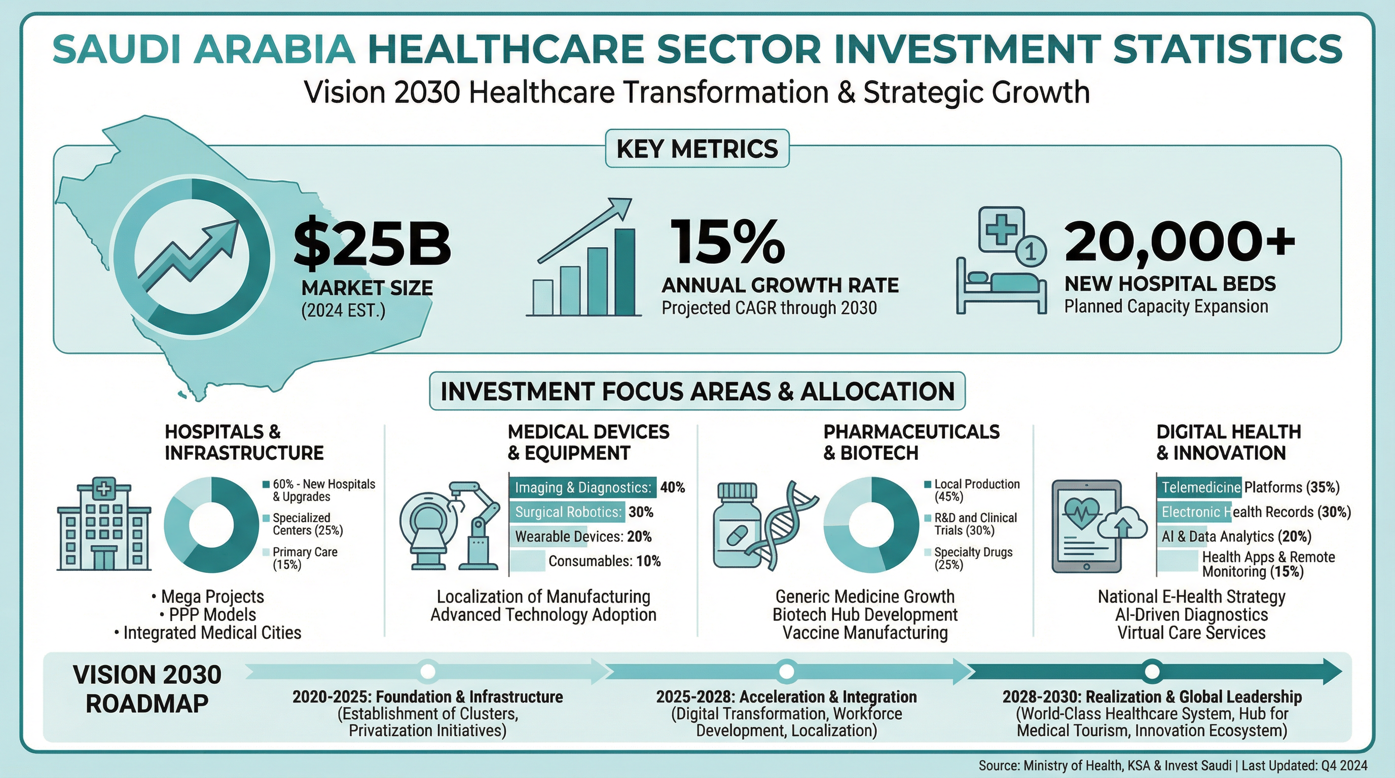 Medical Devices & Equipment sector infographic
