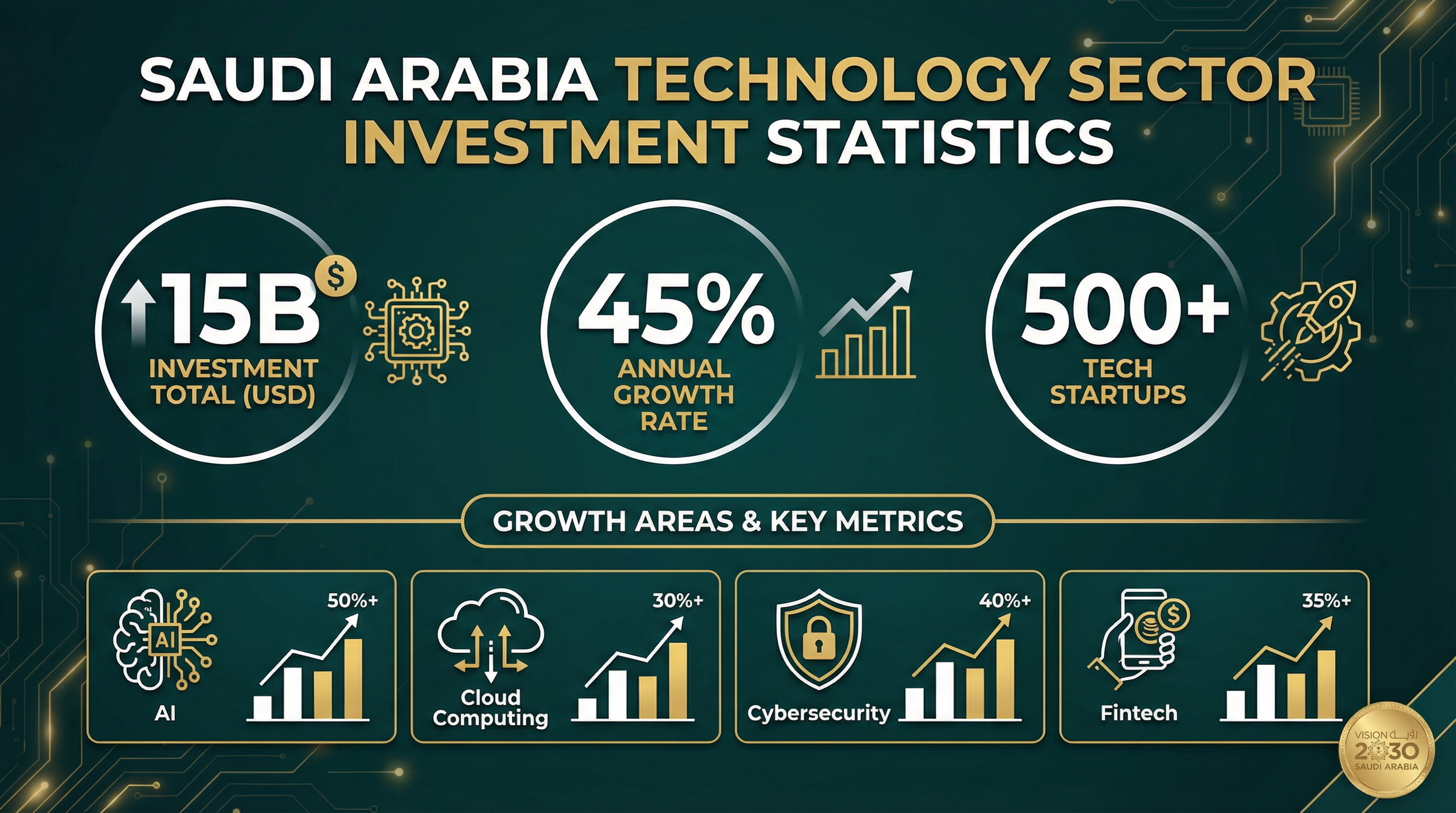 Technology & Innovation sector infographic