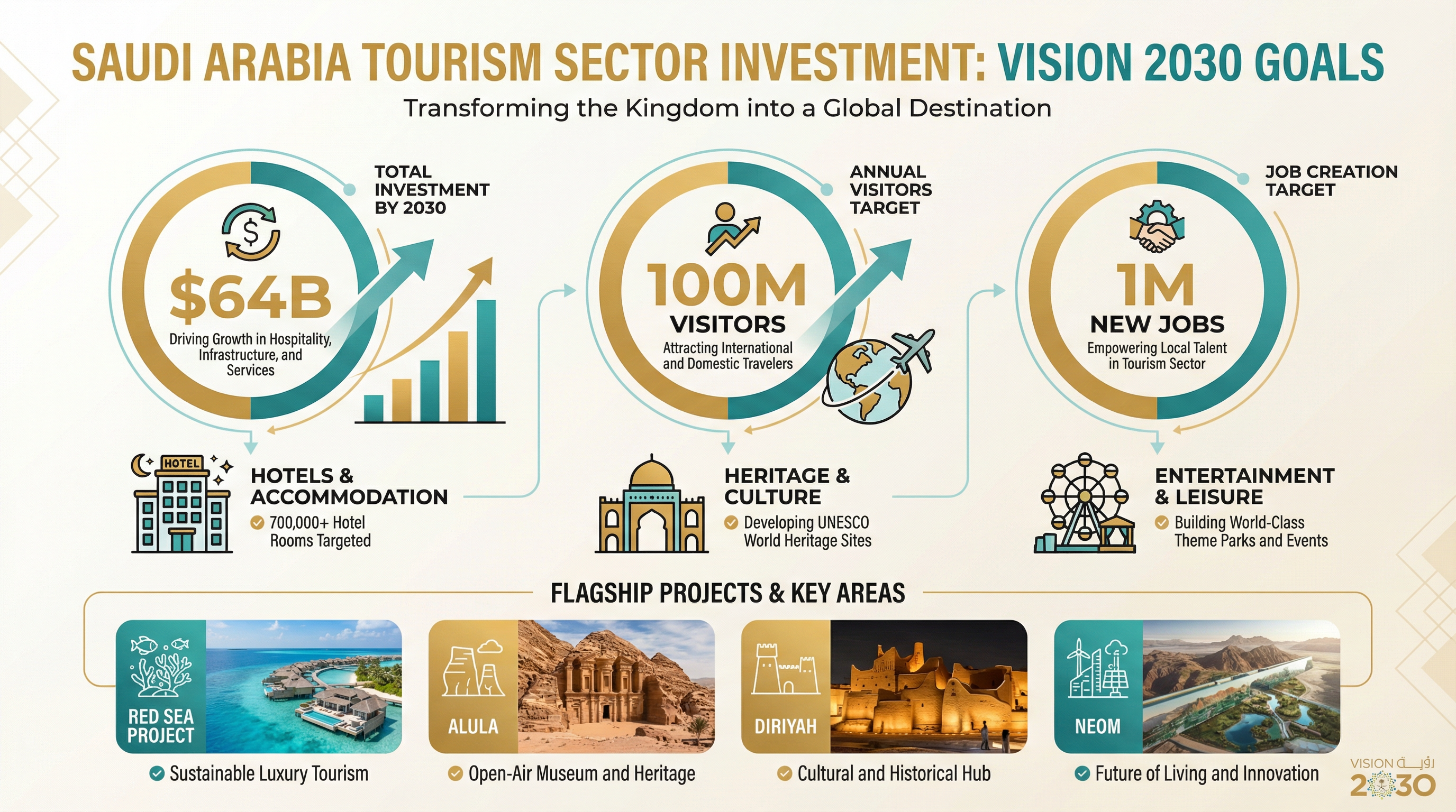 Tourism & Hospitality sector infographic
